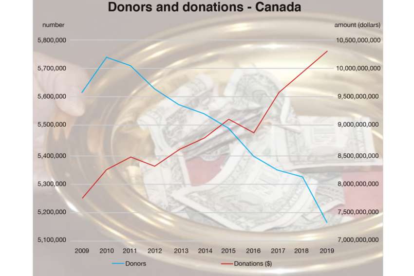 Pandemic takes toll on charitable giving