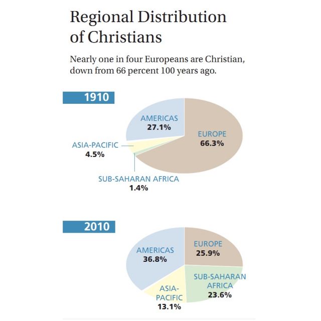 New Pew study estimates global Christian population at 2.18 billion 