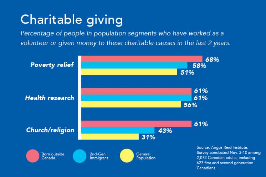 Immigrants lead way in Catholic giving