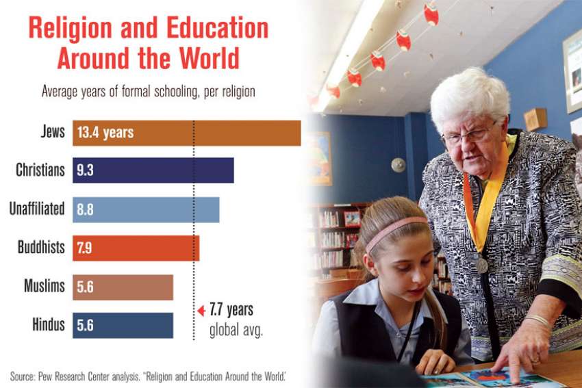Canada’s Christians lag behind on education levels