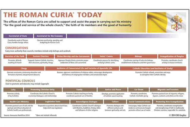 Changing needs, changing names: Reform of Curia is Vatican tradition