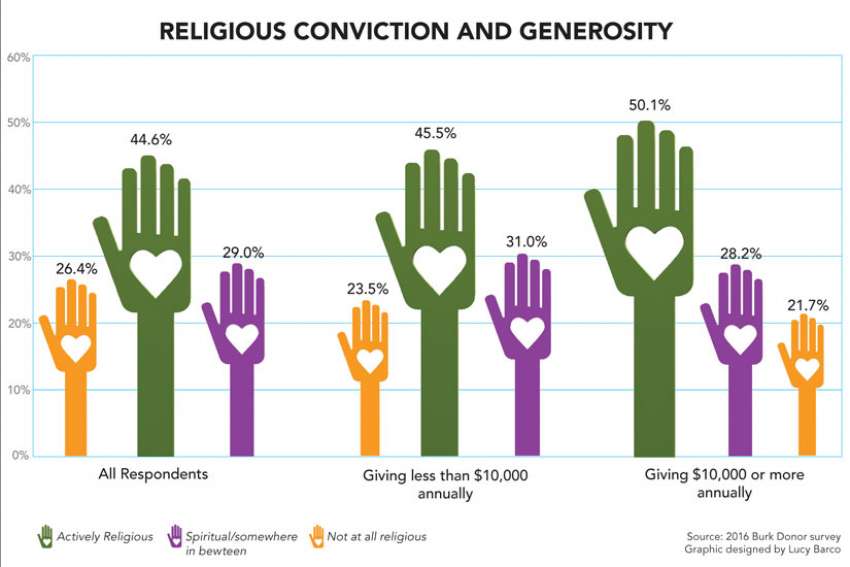 What the future holds for charitable giving