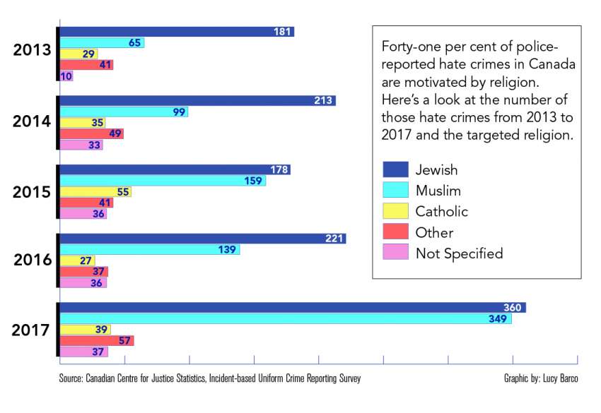 Hate crimes related to religion on the rise